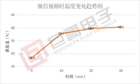 巨哥电子-手机热像仪测试华为P20发热情况趋势图