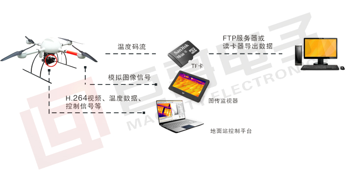 巨哥电子-无人机搭载红外热成像仪工作原理